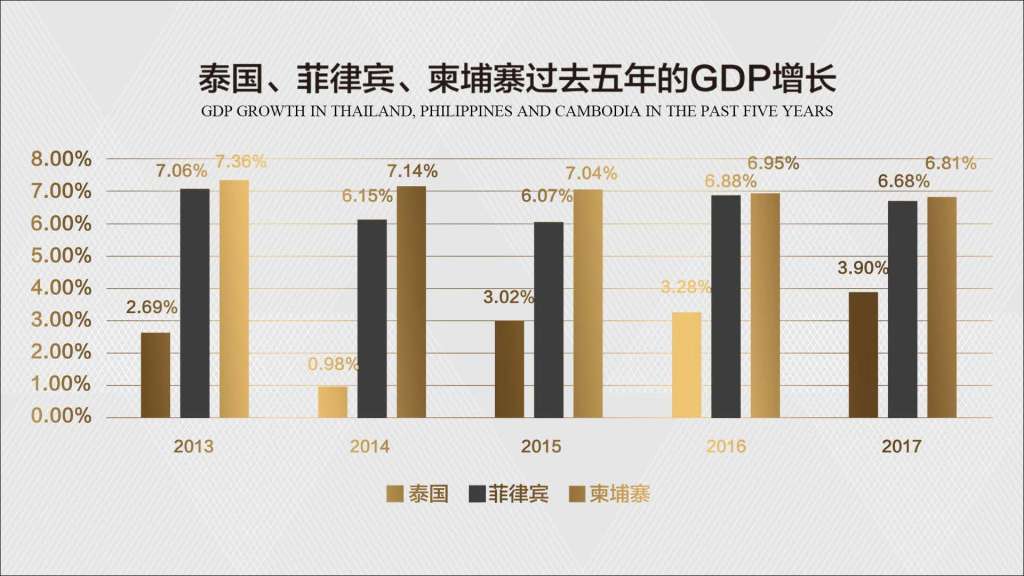 自2013年起,菲律宾经济全面复苏,持续保持高速增长,年国内生产总值